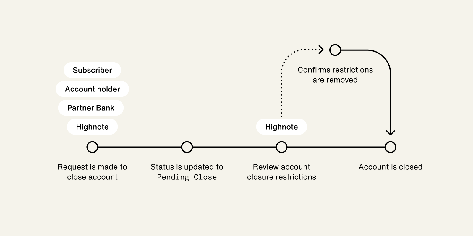 Graphic of account closure process